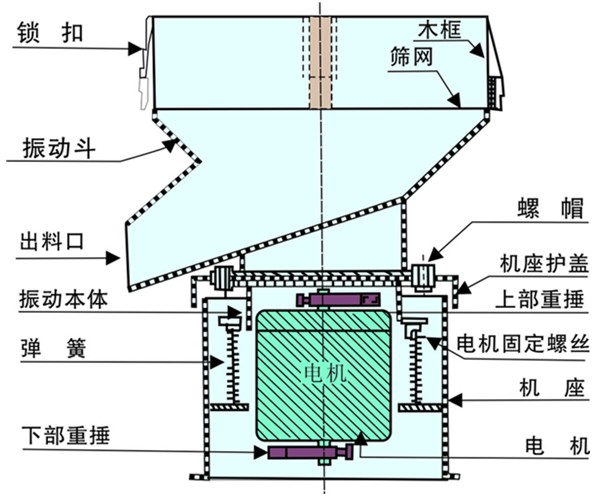 豆?jié){過濾振動(dòng)篩結(jié)構(gòu)圖