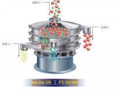 塑料振動篩的工作原理及技術(shù)參數(shù)！